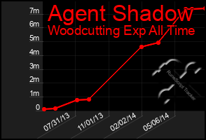 Total Graph of Agent Shadow