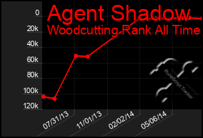 Total Graph of Agent Shadow