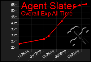 Total Graph of Agent Slater