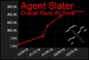 Total Graph of Agent Slater