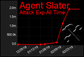 Total Graph of Agent Slater