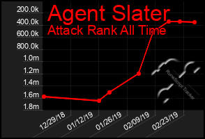 Total Graph of Agent Slater