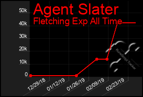 Total Graph of Agent Slater