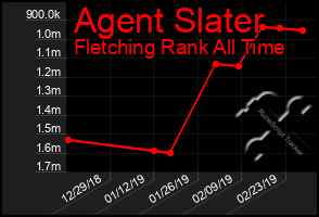 Total Graph of Agent Slater