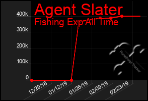 Total Graph of Agent Slater