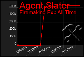 Total Graph of Agent Slater