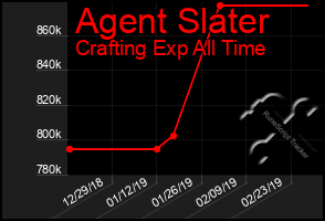 Total Graph of Agent Slater