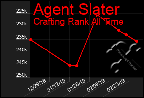 Total Graph of Agent Slater