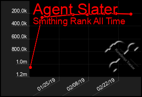 Total Graph of Agent Slater