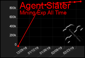 Total Graph of Agent Slater