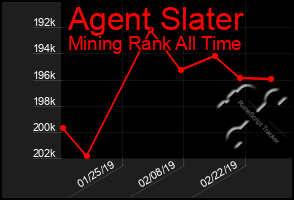 Total Graph of Agent Slater