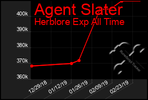 Total Graph of Agent Slater