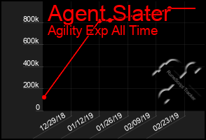 Total Graph of Agent Slater