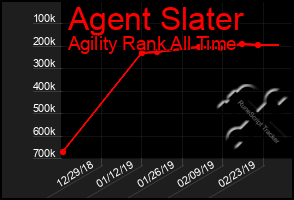 Total Graph of Agent Slater