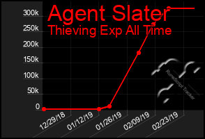 Total Graph of Agent Slater