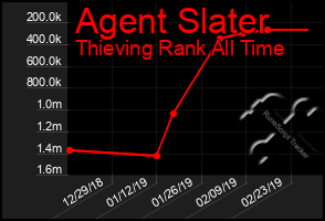 Total Graph of Agent Slater