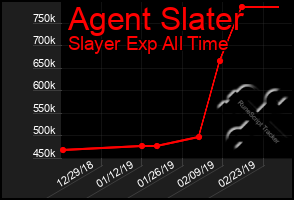 Total Graph of Agent Slater