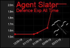 Total Graph of Agent Slater