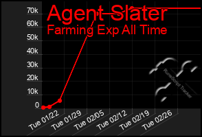 Total Graph of Agent Slater