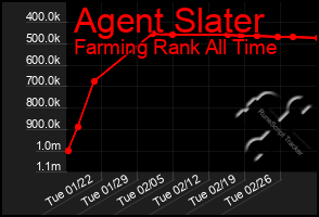 Total Graph of Agent Slater