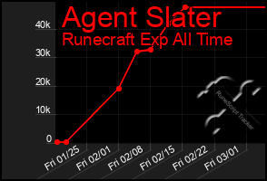 Total Graph of Agent Slater