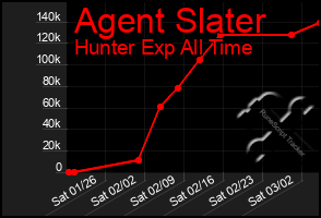 Total Graph of Agent Slater