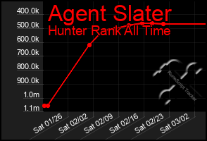 Total Graph of Agent Slater