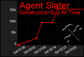 Total Graph of Agent Slater