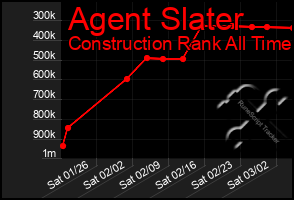 Total Graph of Agent Slater