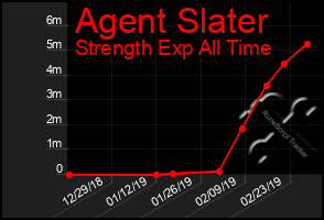 Total Graph of Agent Slater