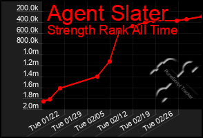 Total Graph of Agent Slater