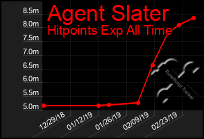 Total Graph of Agent Slater