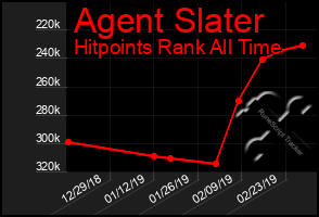 Total Graph of Agent Slater