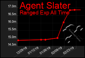 Total Graph of Agent Slater