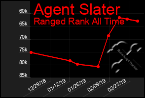 Total Graph of Agent Slater