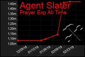 Total Graph of Agent Slater