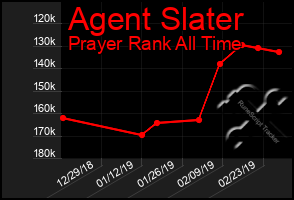 Total Graph of Agent Slater