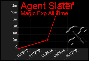 Total Graph of Agent Slater