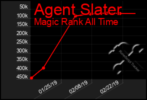 Total Graph of Agent Slater