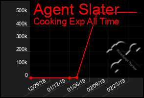 Total Graph of Agent Slater