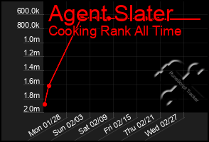 Total Graph of Agent Slater