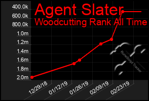 Total Graph of Agent Slater