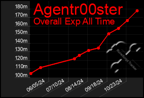 Total Graph of Agentr00ster