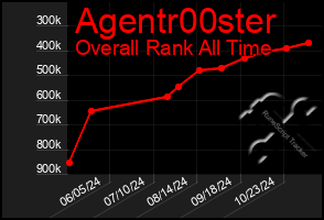 Total Graph of Agentr00ster