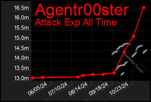 Total Graph of Agentr00ster