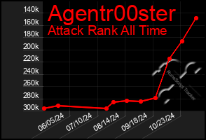 Total Graph of Agentr00ster