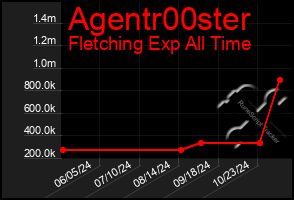 Total Graph of Agentr00ster