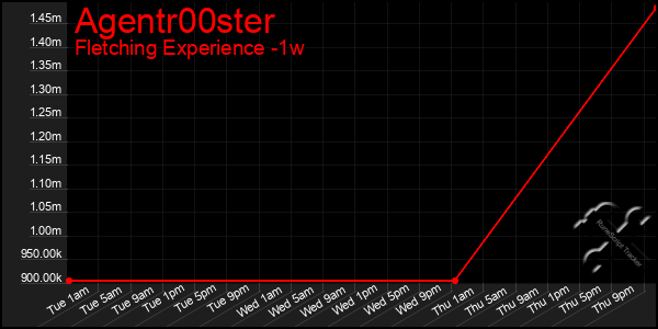 Last 7 Days Graph of Agentr00ster