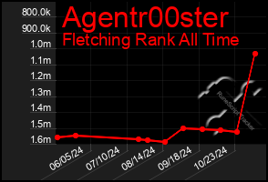 Total Graph of Agentr00ster