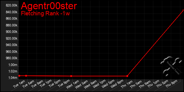 Last 7 Days Graph of Agentr00ster